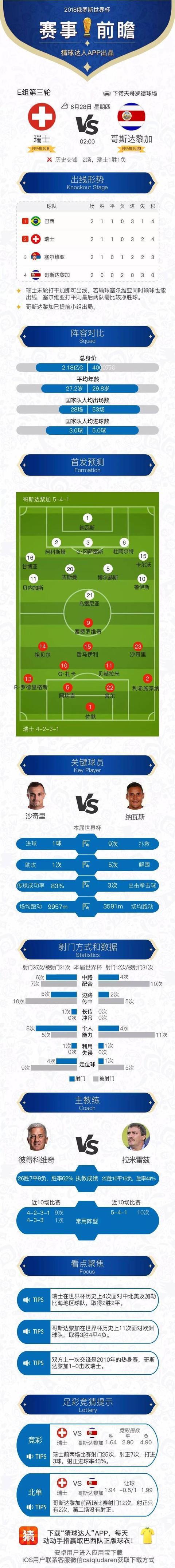 包含哥斯达黎加击败塞内加尔，晋级形势渐入佳境的词条